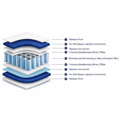 Mattress pocket spring DOUBLE  160x200 double-sided view ΗΜ309.06